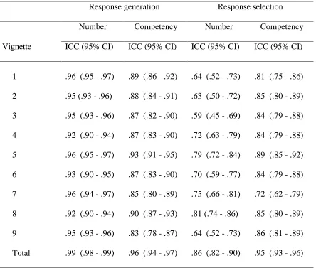 Table 2 Intraclass Correlation Coefficients (ICCs) for Number and Competency of Coping 