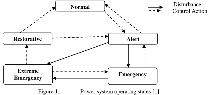 Figure 1.  Power system operating states [1]  