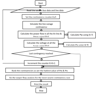 Figure 2: Algorithm for the selection contingency ranking [5]   