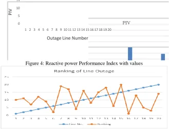 Figure 4: Reactive power Performance Index with values 