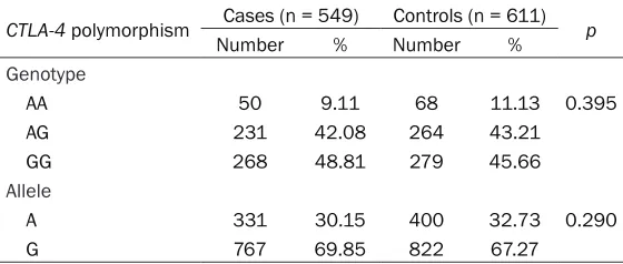 Table 2. Genotype and allele frequencies of CTLA-4 +49A>G polymorphism in cases and controls