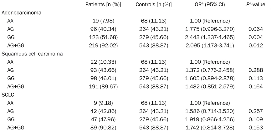 Table 4. Associations between CTLA-4 +49A>G polymorphism and the risks of different pathological types of lung cancer