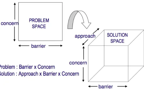 Figure 1. Problem space vs. Solution space (Chen &amp; Daclin, 2006) 