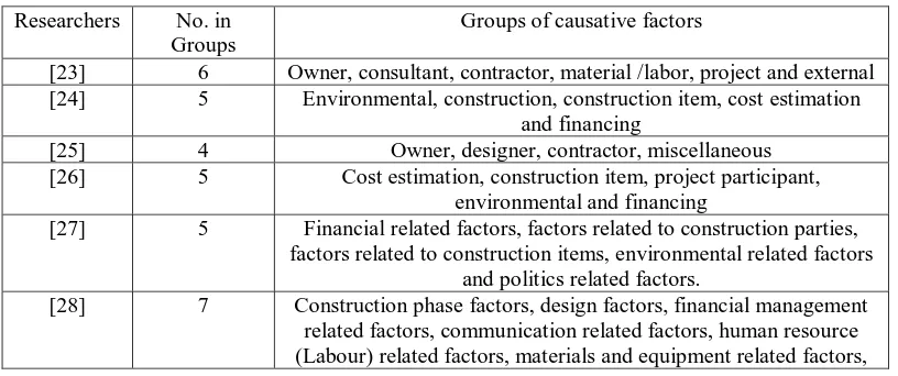 Table -1 Group of Causative Factors of Cost Overrun in Construction Projects from Literature Review  
