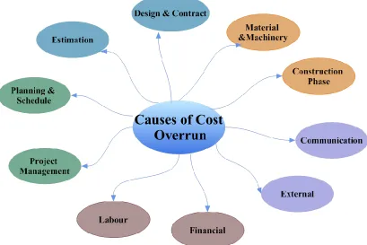 Figure 1.  Groups of causes of cost overrun in construction projects 