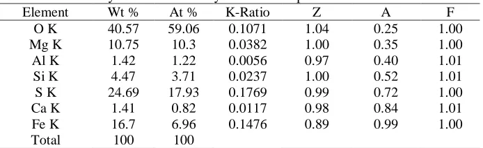 Figure 6. The SEM images and X-ray micro analysis elemental analysis of the sample-C  