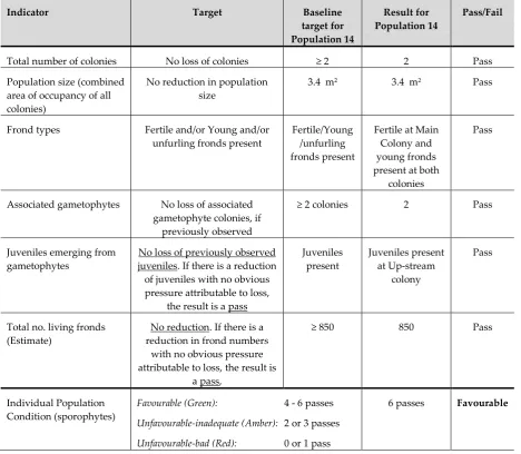 Table 1.1. Population Assessment indicators and targets for populations where sporophytes occur, with or without gametophytes