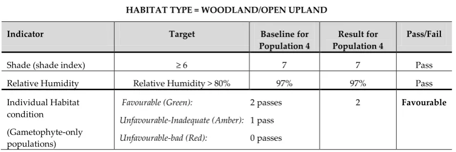 Table 1.5. Habitat Assessment indicators and targets for the gametophyte-only population