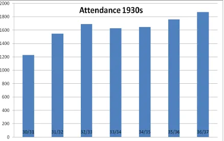 Table 5: WWVS Attendance from 1930/31 to 1936/3737 