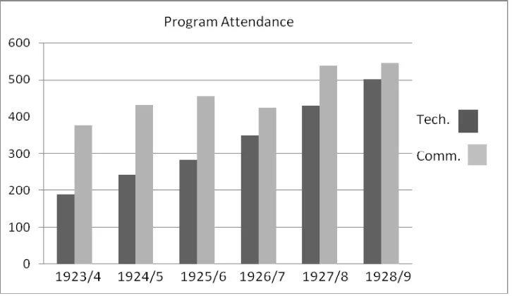 Table 2: Average attendance per year by program. 