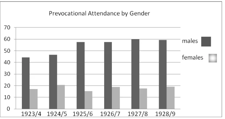 Table 4: Average attendance per year in the prevocational program by gender  