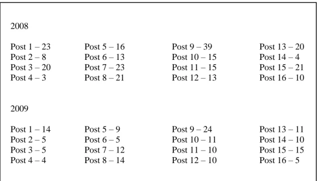 Table 1.2 (Continued)  2008   Post 1 – 23   Post 2 – 8   Post 3 – 20   Post 4 – 3   Post 5 – 16  Post 6 – 13  Post 7 – 23  Post 8 – 21   Post 9 – 39   Post 10 – 15  Post 11 – 15  Post 12 – 13   Post 13 – 20  Post 14 – 4  Post 15 – 21  Post 16 – 10  2009  P