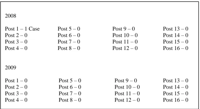 Table 1.3 (Continued)  2008  Post 1 – 1 Case   Post 2 – 0   Post 3 – 0   Post 4 – 0   Post 5 – 0  Post 6 – 0  Post 7 – 0  Post 8 – 0   Post 9 – 0   Post 10 – 0  Post 11 – 0  Post 12 – 0   Post 13 – 0  Post 14 – 0  Post 15 – 0  Post 16 – 0  2009  Post 1 – 0