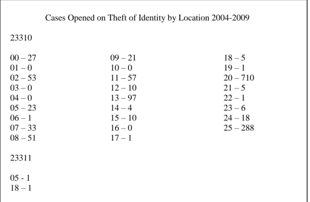 Table 1.4 IDENTITY THEFT CASES OPENED BY LOCATION 