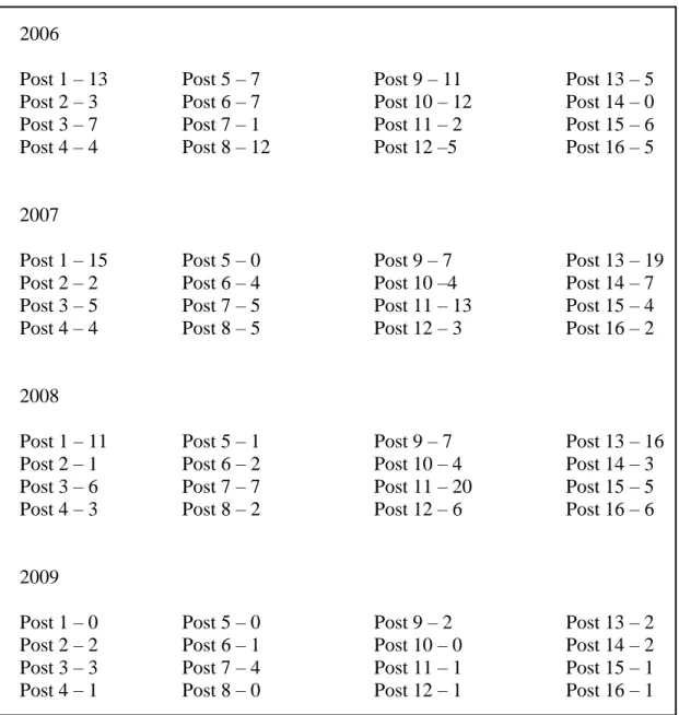 Table 2.3 (Continued)  2006  Post 1 – 13  Post 2 – 3  Post 3 – 7   Post 4 – 4   Post 5 – 7 Post 6 – 7 Post 7 – 1  Post 8 – 12  Post 9 – 11  Post 10 – 12 Post 11 – 2 Post 12 –5  Post 13 – 5 Post 14 – 0 Post 15 – 6 Post 16 – 5 2007  Post 1 – 15  Post 2 – 2  