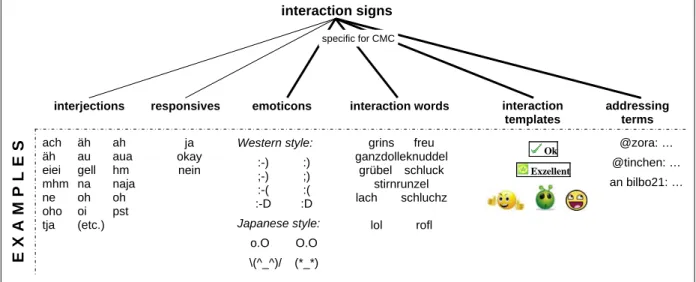 Fig. 2: Typology of interaction signs (with examples) 