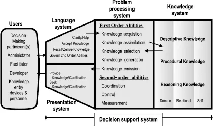 Figure 2.1: Basic architecture for decision support systems [32] 