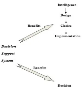 Figure 2.2: Decision support system benefits via improvements to decision-making processes or outcomes [32] 