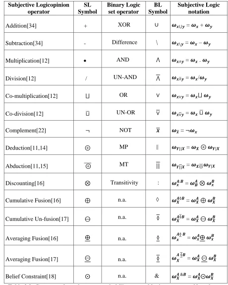 Table 2.2: Correspondence between probability, set and logic operators.  Note that some SL operators do not have a corresponding BL operator, indicated as not applicable (n.a.)