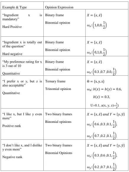 Table 2.3: Example preferences and corresponding subjective opinions [7] 