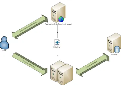Figure 3.1 Architecture of the system 