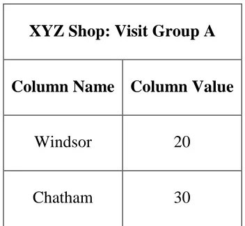 table 3.1, which shows data collected for “Group A” on visit to “ABC shop”. Data shows 