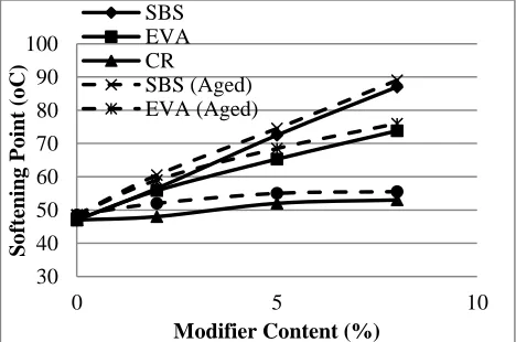 Figure 3: Elastic Recovery vs modifier content before    and after ageing  