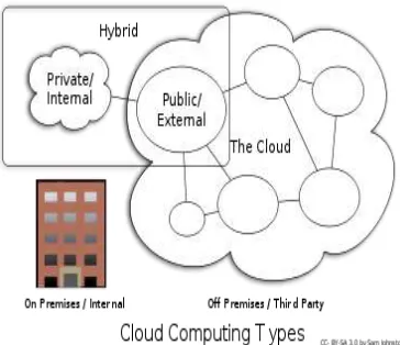 Figure 2  Cloud computing sample architecture 