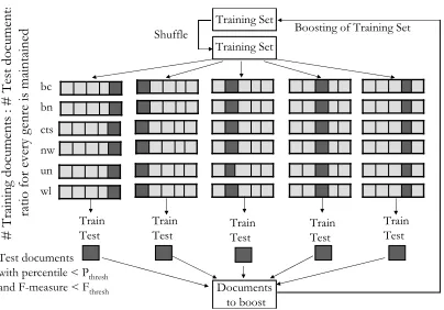 Table 1: Statistics of ACE 2005 data
