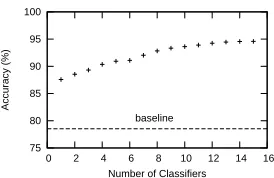 Figure 6:A real example showing the working ofmention-level majority voting