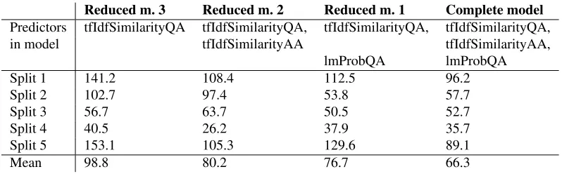 Table 2: Mean ranks of correct A0 out of 529 answer candidates, across models and training/test splits