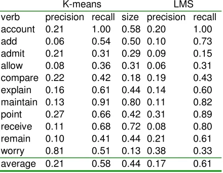 Table 3. LMS vs. K-means 