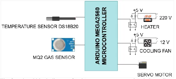 Figure 6. The functional block diagram for the temperature control and air quality subsystem  