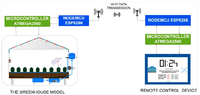 Figure 8. The appearance of the emote control device 