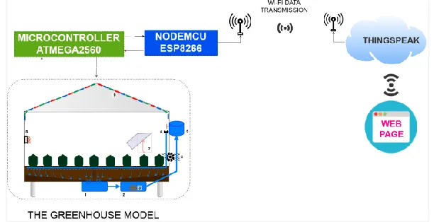 Figure 10. The functional block diagram for the remote monitoring and control subsystem   