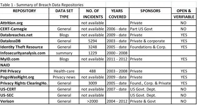 Table 1 - Summary of Breach Data Repositories