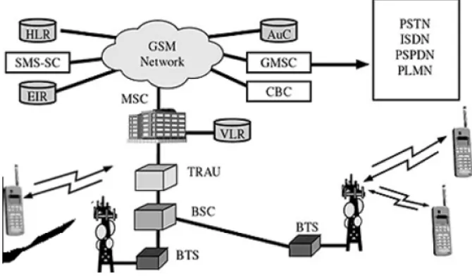 Fig 2: GSM Network along with SMSC  