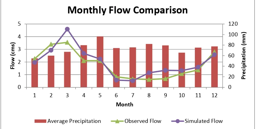 Figure 5. 2: Average Monthly Flow Comparison 