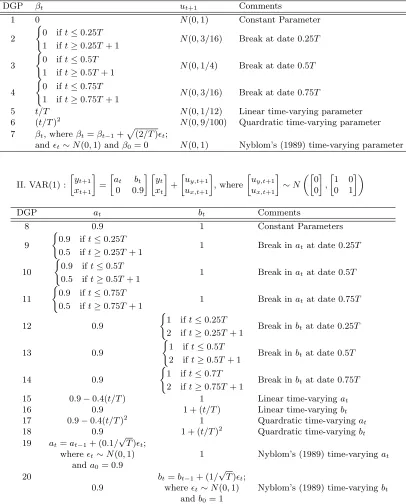 Table 1.2:Description of DGPs