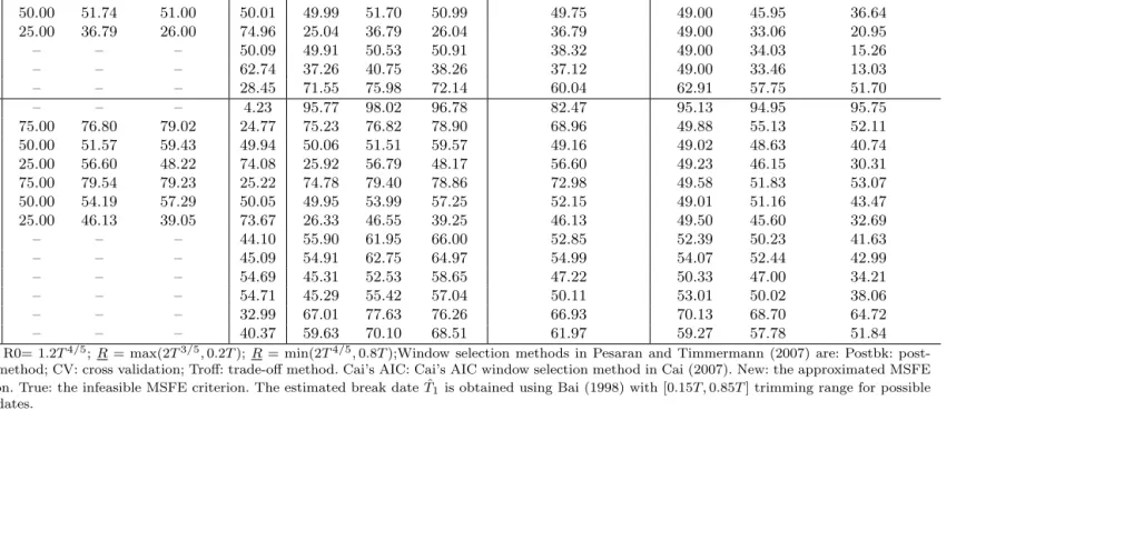 Table 1.5:Average Window Size Across Monte Carlo Replications (T=100)