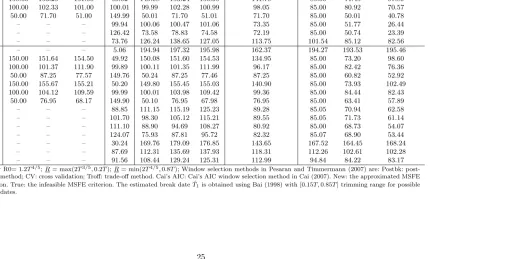 Table 1.6:Average Window Size Across Monte Carlo Replications (T=200)