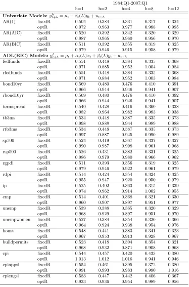 Table 1.8:Pseudo Rolling Out-of-Sample Forecasts of the Real GDP Growth Rate .