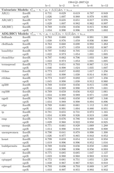 Table 1.9:Pseudo Rolling Out-of-Sample Forecasts of Inﬂation