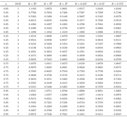 Table 2.6:Relative Mean Quantile Error of Model B: T=200