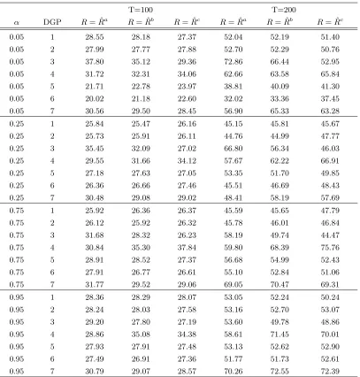 Table 2.7:Average of Optimal Window Size for Model B: T=100, 200