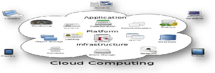 Figure 1 : Structure of cloud computing 