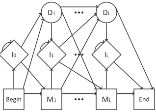 Figure 2: A small DNA multiple alignment from (Durbinet al., 1998, p. 123).