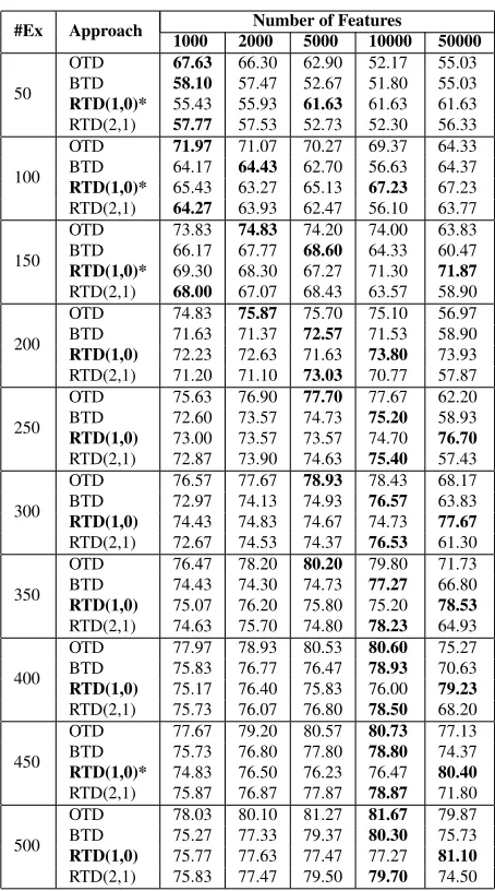 Table 2: Accuracy performance for four approaches, ﬁve feature con-ﬁgurations and increasing training dataset size