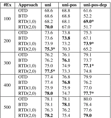 Table 3: The Table reports accuracy for four approaches in a settingT D<icant improvement in performance over BTD (using paired t-test, withsimilar to (Zaidan et al., 2007)