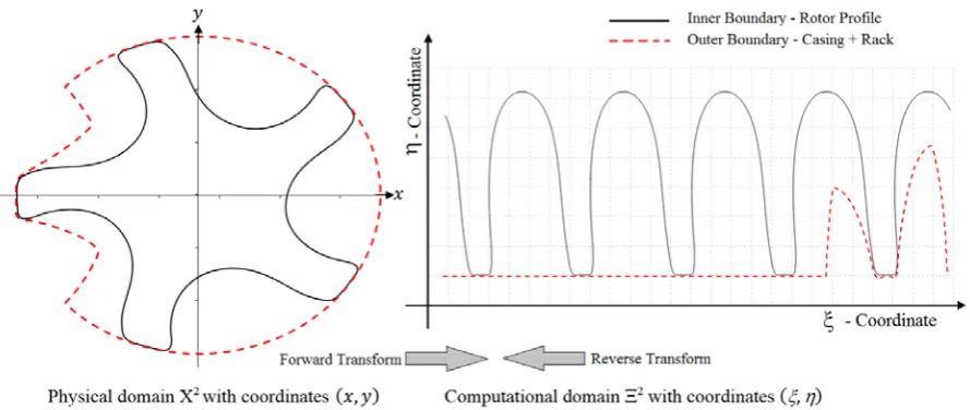 Figure 6 CR type grid point distribution of inner boundary and outer circle 